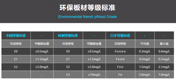 人造板环保标准（人造板环保标准规范）