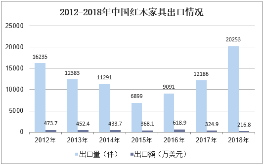 中国海关家具出口统计（家具出口报关）