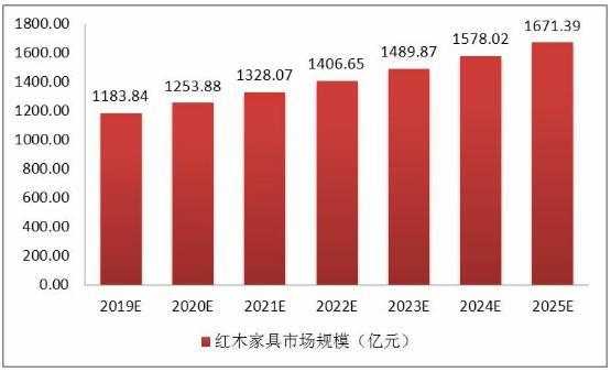 2016红木家具行业形势（红木家具市场趋势分析）