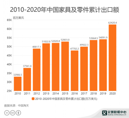 2016年广东家具出口（2019年广东家具出口数据）